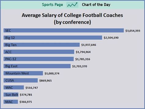 big ten coaches salaries 2023.